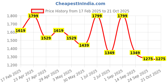 myntra.com LOVEGEN Women Straight Fit Cargos Trousers lovegen Price History Graph from 17 Feb 2025 to 21 Oct 2025