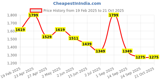 myntra.com LOVEGEN Women Trousers lovegen Price History Graph from 19 Feb 2025 to 21 Oct 2025