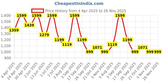 myntra.com LOVEGEN x Darshan Raval Casual Oversized T-Shirt lovegen Price History Graph from 4 Apr 2025 to 25 Nov 2025