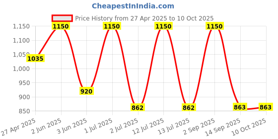 myntra.com LOVEGEN x Darshan Raval Unisex Relaxed Fit Bermuda Shorts lovegen Price History Graph from 27 Apr 2025 to 10 Oct 2025