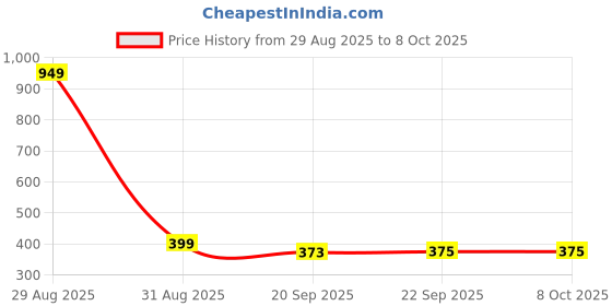 myntra.com LOVEHUSH Canvas Open Toe Wedges lovehush Price History Graph from 29 Aug 2025 to 8 Oct 2025