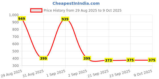 myntra.com LOVEHUSH Canvas Open Toe With Bow Flat Sandals lovehush Price History Graph from 29 Aug 2025 to 8 Oct 2025
