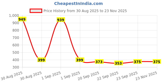 myntra.com LOVEHUSH Embellished Canvas Wedge lovehush Price History Graph from 30 Aug 2025 to 23 Nov 2025