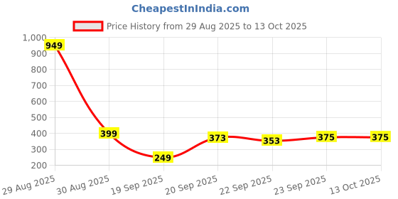 myntra.com LOVEHUSH Embellished Open Toe Wedge lovehush Price History Graph from 29 Aug 2025 to 12 Oct 2025