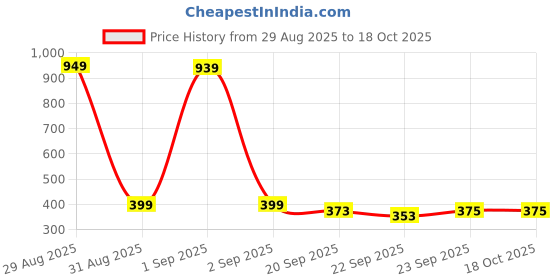 myntra.com LOVEHUSH Embellished Wedge Heels Slipper lovehush Price History Graph from 29 Aug 2025 to 18 Oct 2025