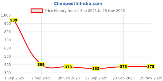 myntra.com LOVEHUSH Maroon Open Back Wedge Sandals lovehush Price History Graph from 1 Sep 2025 to 24 Nov 2025
