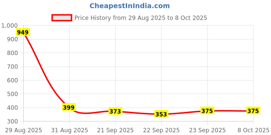 myntra.com LOVEHUSH Multi Color Round Toe Wedge Sandals lovehush Price History Graph from 29 Aug 2025 to 8 Oct 2025