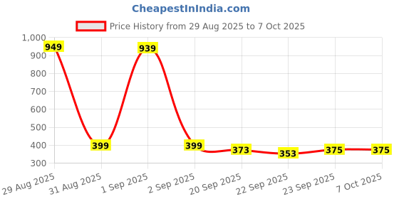 myntra.com LOVEHUSH Open Back Canvas Wedge lovehush Price History Graph from 29 Aug 2025 to 7 Oct 2025