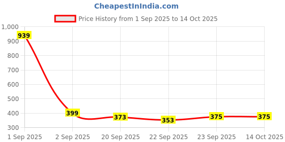 myntra.com LOVEHUSH Round Toe Canvas Wedge lovehush Price History Graph from 1 Sep 2025 to 13 Oct 2025