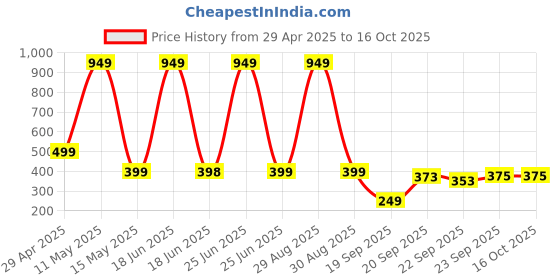 myntra.com LOVEHUSH Wedge Sandals lovehush Price History Graph from 29 Apr 2025 to 16 Oct 2025