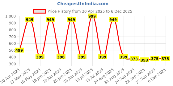 myntra.com LOVEHUSH Wedge Sandals lovehush Price History Graph from 30 Apr 2025 to 4 Dec 2025