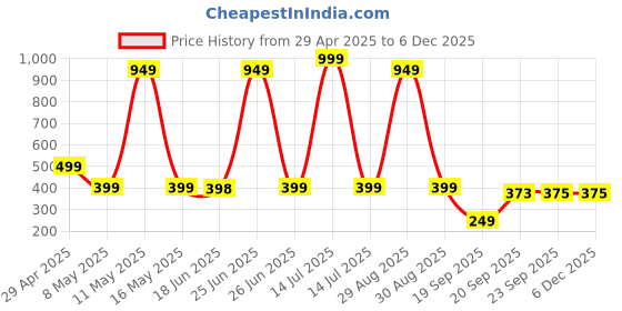 myntra.com LOVEHUSH Wedge Sandals lovehush Price History Graph from 29 Apr 2025 to 5 Dec 2025