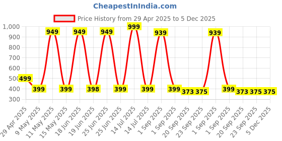 myntra.com LOVEHUSH Wedge Sandals lovehush Price History Graph from 29 Apr 2025 to 4 Dec 2025