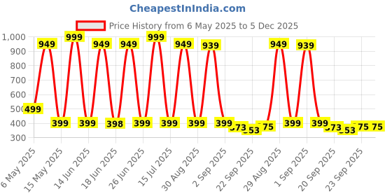myntra.com LOVEHUSH Wedge Sandals lovehush Price History Graph from 6 May 2025 to 5 Dec 2025