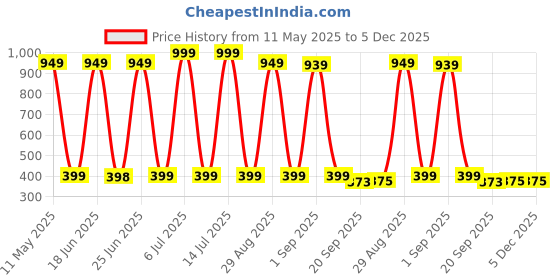 myntra.com LOVEHUSH Wedge Sandals lovehush Price History Graph from 11 May 2025 to 5 Dec 2025