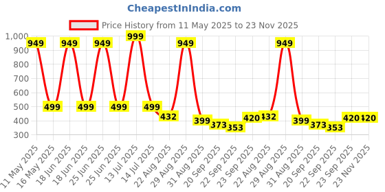 myntra.com LOVEHUSH Wedge Sandals lovehush Price History Graph from 11 May 2025 to 22 Nov 2025