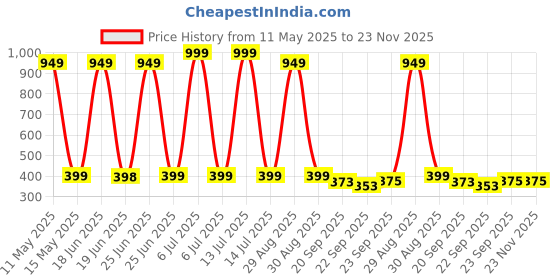 myntra.com LOVEHUSH Wedge Sandals lovehush Price History Graph from 11 May 2025 to 22 Nov 2025