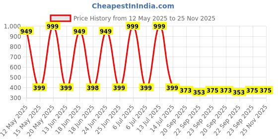 myntra.com LOVEHUSH Wedge Sandals lovehush Price History Graph from 12 May 2025 to 24 Nov 2025