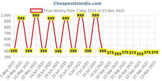 myntra.com LOVEHUSH Wedge Sandals lovehush Price History Graph from 7 May 2025 to 22 Nov 2025