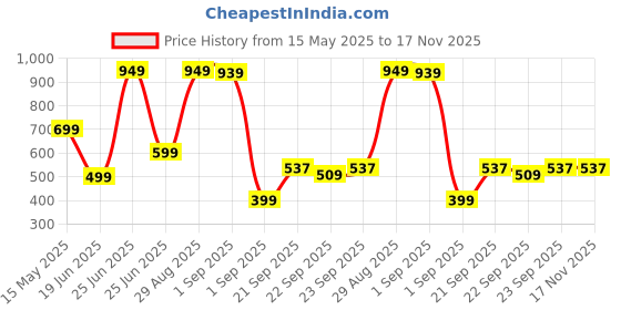 myntra.com LOVEHUSH Wedge Sandals lovehush Price History Graph from 15 May 2025 to 16 Nov 2025