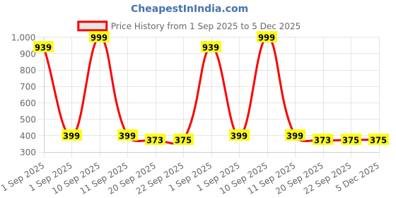 myntra.com LOVEHUSH Wedge Sandals lovehush Price History Graph from 1 Sep 2025 to 4 Dec 2025