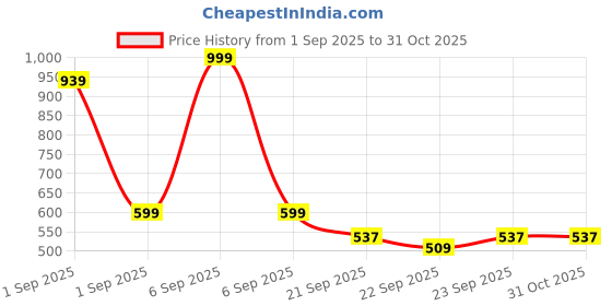 myntra.com LOVEHUSH Wedge Sandals lovehush Price History Graph from 1 Sep 2025 to 31 Oct 2025