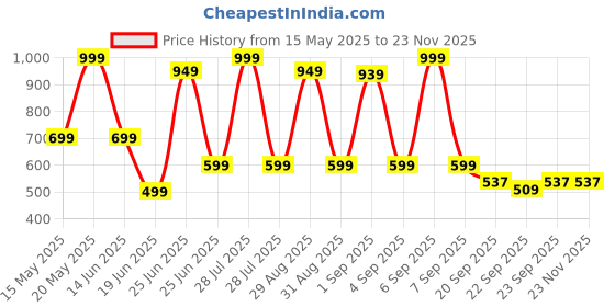 myntra.com LOVEHUSH Wedge Sandals Heels lovehush Price History Graph from 15 May 2025 to 22 Nov 2025