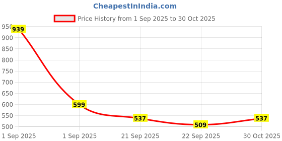myntra.com LOVEHUSH Women Canvas Anti-Skid Wedge lovehush Price History Graph from 1 Sep 2025 to 30 Oct 2025