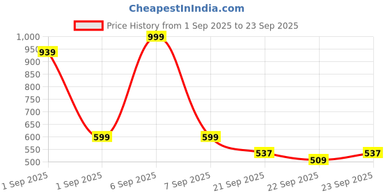 myntra.com LOVEHUSH Women Canvas Anti-Skid Wedge lovehush Price History Graph from 1 Sep 2025 to 23 Sep 2025