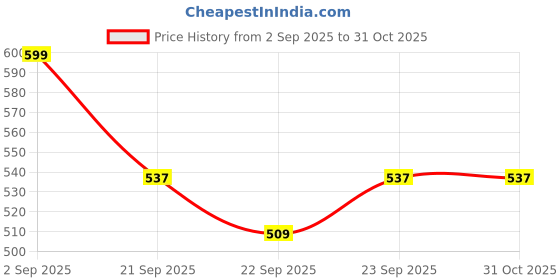 myntra.com LOVEHUSH Women Canvas Mid-Top Wedge Sandals lovehush Price History Graph from 2 Sep 2025 to 31 Oct 2025