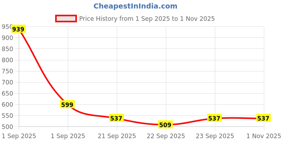 myntra.com LOVEHUSH Women Embellished Wedge lovehush Price History Graph from 1 Sep 2025 to 31 Oct 2025