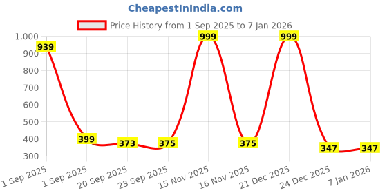 myntra.com LOVEHUSH Women Grey Heels lovehush Price History Graph from 1 Sep 2025 to 5 Jan 2026