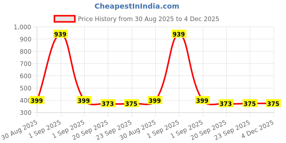 myntra.com LOVEHUSH Women Printed Wedge Slip-On Heels lovehush Price History Graph from 30 Aug 2025 to 3 Dec 2025