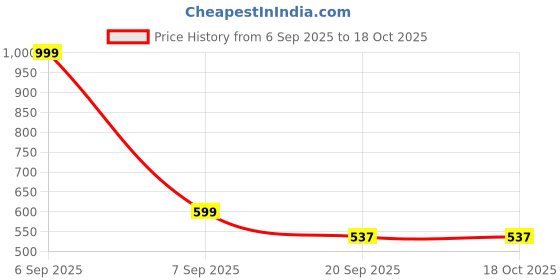 myntra.com LOVEHUSH Women T-Strap Open Back Wedge Heels lovehush Price History Graph from 6 Sep 2025 to 18 Oct 2025
