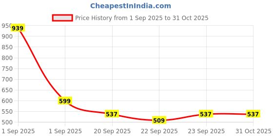 myntra.com LOVEHUSH Women Wedge Soft Anti-Skid Heels Slipper Sandals lovehush Price History Graph from 1 Sep 2025 to 30 Oct 2025