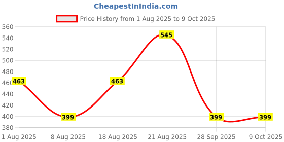 myntra.com lovelang Avocado & Ceramide Shampoo For Split Ends & Breakage - 220 ml lovelang Price History Graph from 1 Aug 2025 to 8 Oct 2025