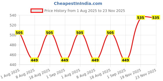 myntra.com lovelang Peach & Biotin Hair Mask With Silk Peptide - 120 ml lovelang Price History Graph from 1 Aug 2025 to 22 Nov 2025