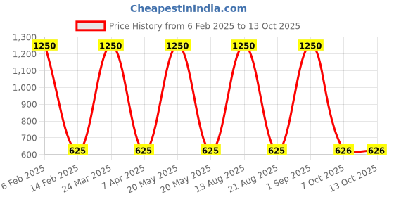 myntra.com Lovelash 6 Pairs Magnetic False Eyelashes With Set Of 2 Magnetic Eyeliner Kit - Black lovelash Price History Graph from 6 Feb 2025 to 12 Oct 2025