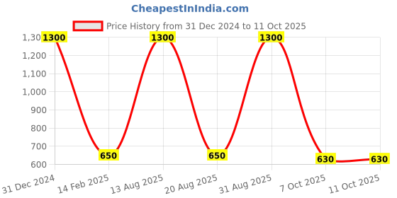 myntra.com Lovelash 7 Pairs Magnetic False Eyelashes With Set Of 2 Magnetic Eyeliner Kit - Black lovelash Price History Graph from 31 Dec 2024 to 10 Oct 2025
