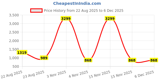 myntra.com LOVELY MOM'S Maternity V-Neck A-Line Midi Dress lovely mom's Price History Graph from 22 Aug 2025 to 5 Dec 2025