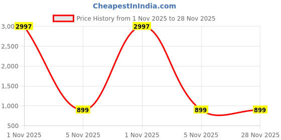 myntra.com LOVELY MOM'S Women Pack of 3 Maternity Full Coverage Non-Padded & Underwired Bra lovely mom's Price History Graph from 1 Nov 2025 to 28 Nov 2025