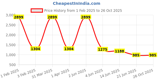myntra.com LOVELY MOM'S Women Printed Flutter Sleeves Maternity Fit & Flare Dress lovely mom's Price History Graph from 1 Feb 2025 to 25 Oct 2025