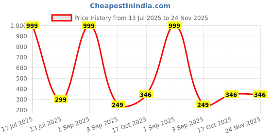 myntra.com Lovemi Movements Girls Set Of 2 Artificial Beaded Butterfly Charm Elasticated Bracelets lovemi movements Price History Graph from 13 Jul 2025 to 24 Nov 2025
