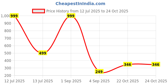 myntra.com Lovemi Movements Men Silver-Plated Link Bracelet lovemi movements Price History Graph from 12 Jul 2025 to 24 Oct 2025
