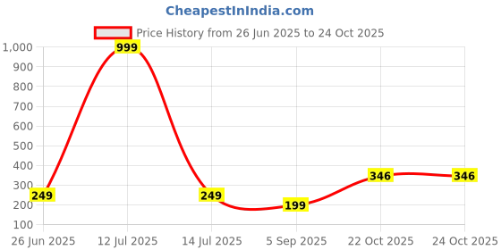 myntra.com Lovemi Movements Silver-Plated Stainless Steel Finger Ring lovemi movements Price History Graph from 26 Jun 2025 to 23 Oct 2025