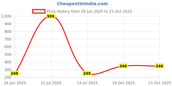 myntra.com Lovemi Movements Silver-Plated Stainless Steel Finger Ring lovemi movements Price History Graph from 26 Jun 2025 to 19 Oct 2025