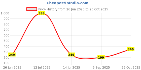 myntra.com Lovemi Movements Silver-Plated Stainless Steel Finger Ring lovemi movements Price History Graph from 26 Jun 2025 to 23 Oct 2025