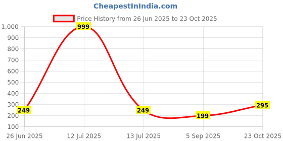 myntra.com Lovemi Movements Stainless Steel Finger Ring lovemi movements Price History Graph from 26 Jun 2025 to 23 Oct 2025