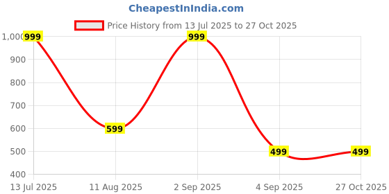 myntra.com Lovemi Movements Unisex 4 Leather Multistrand Bracelet lovemi movements Price History Graph from 13 Jul 2025 to 27 Oct 2025