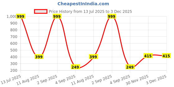 myntra.com Lovemi Movements Unisex Kada Bracelet lovemi movements Price History Graph from 13 Jul 2025 to 3 Dec 2025